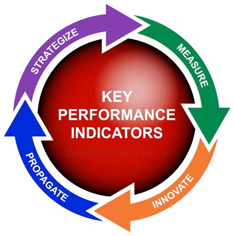 Chỉ số hiệu quả trọng yếu (KPIs) - KEY PERFORMANCE INDICATOR